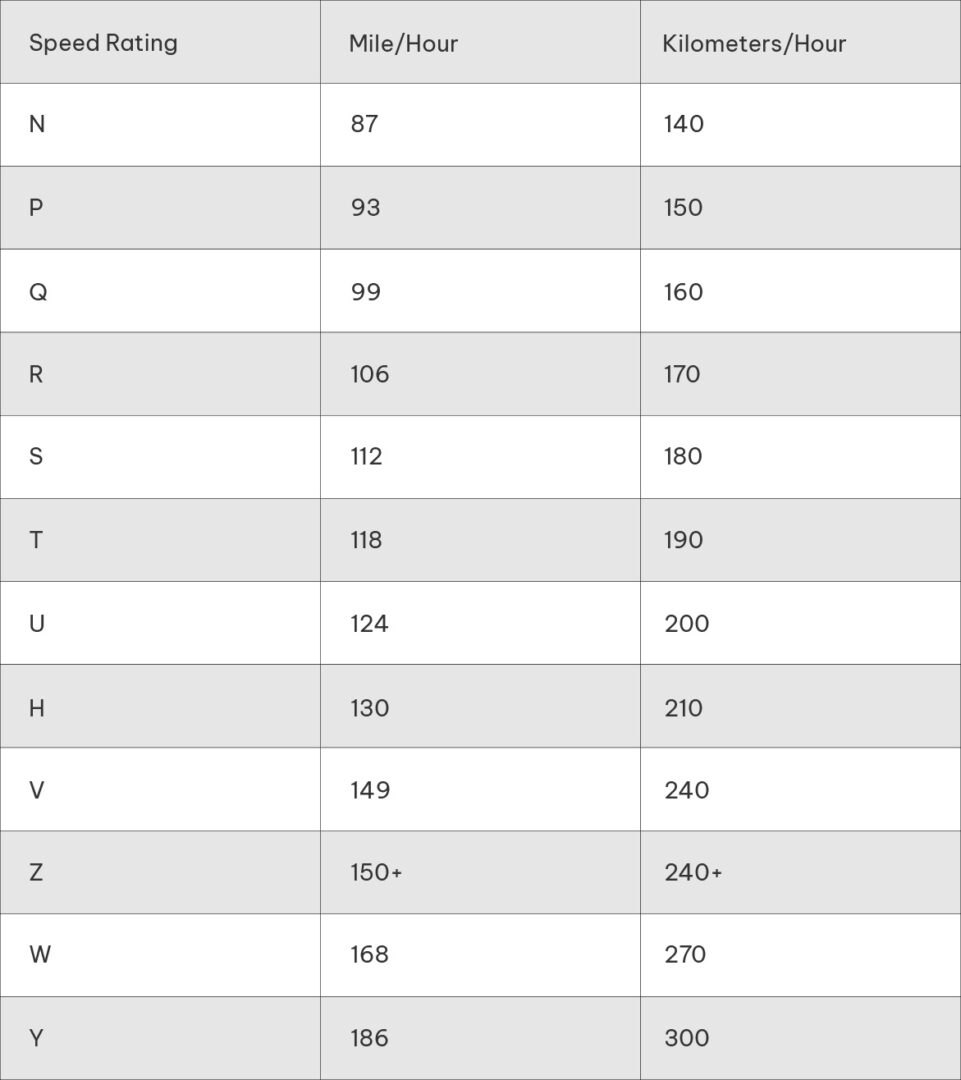 Tyre speed rating table