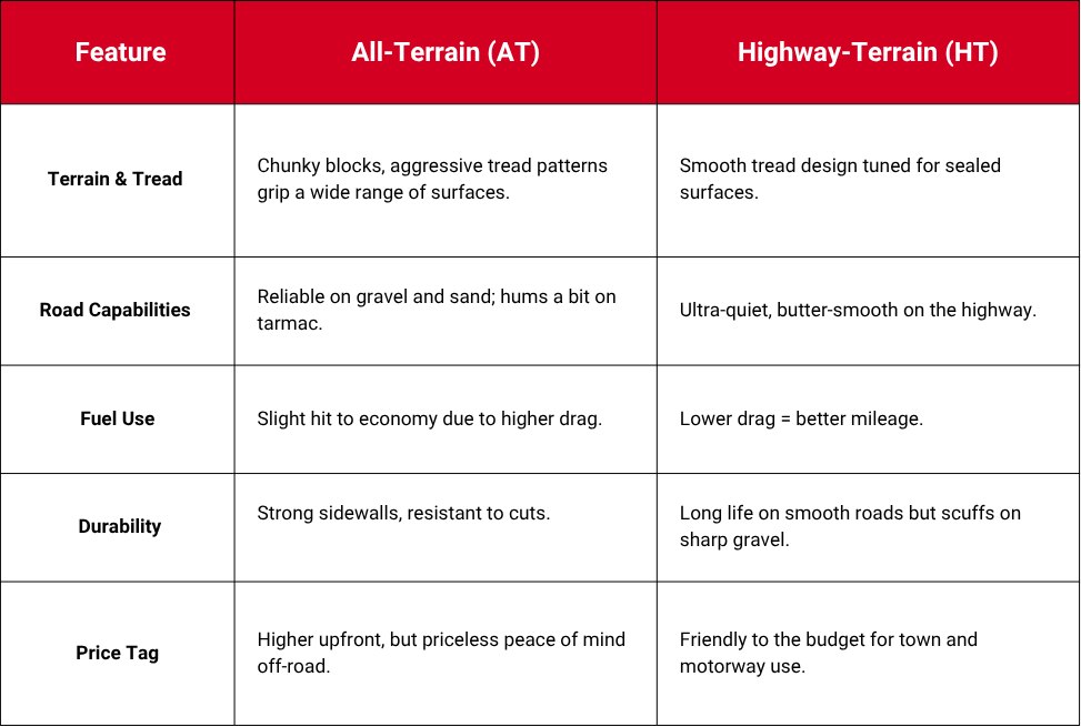 Comparison table showing the key differences between AT (All-Terrain) and HT (Highway-Terrain) tyres across terrain, road performance, fuel use, durability, and price.